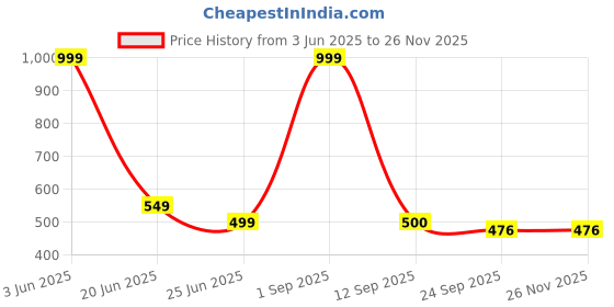 myntra.com GBL COLLECTION Beige & White Textured Anti-Skid Bath Rug gbl collection Price History Graph from 3 Jun 2025 to 25 Nov 2025