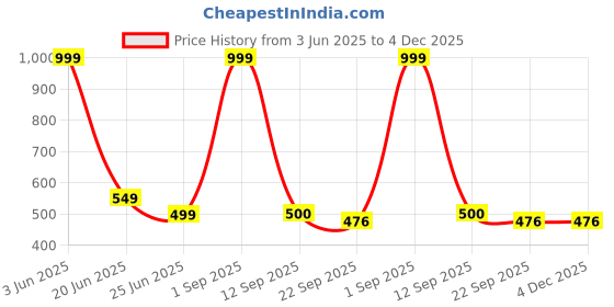 myntra.com GBL COLLECTION Beige & White Textured Anti-Skid Bath Rug gbl collection Price History Graph from 3 Jun 2025 to 4 Dec 2025
