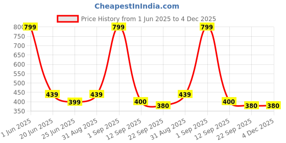 myntra.com GBL COLLECTION Beige & White Textured Anti-Skid Bath Rug gbl collection Price History Graph from 1 Jun 2025 to 4 Dec 2025