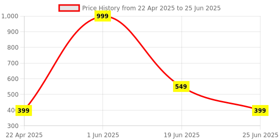 myntra.com GBL COLLECTION Beige Bath Rugs gbl collection Price History Graph from 22 Apr 2025 to 25 Jun 2025