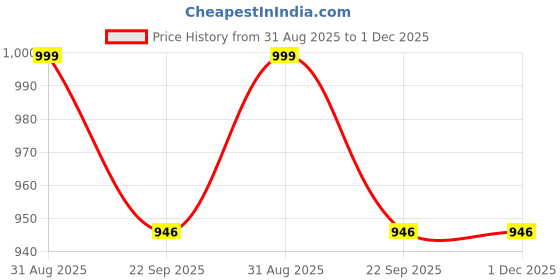 myntra.com GBL COLLECTION Beige Cotton Water Resistant Floor Mat gbl collection Price History Graph from 31 Aug 2025 to 1 Dec 2025