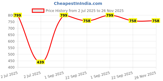 myntra.com GBL COLLECTION Beige Polypropylene Water Resistant Floor Mat gbl collection Price History Graph from 2 Jul 2025 to 25 Nov 2025