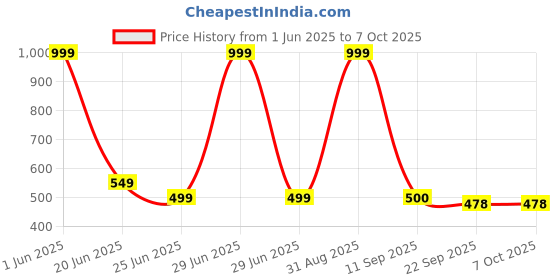 myntra.com GBL COLLECTION Black & White Rectangular Anti Skid Floor Mat gbl collection Price History Graph from 1 Jun 2025 to 6 Oct 2025