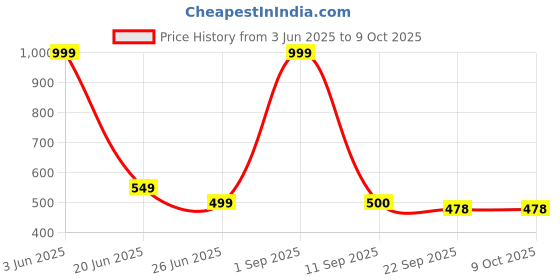 myntra.com GBL COLLECTION Black & White Rectangular Anti Skid Floor Mat gbl collection Price History Graph from 3 Jun 2025 to 8 Oct 2025