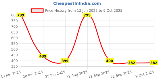 myntra.com GBL COLLECTION Black & White Rectangular Anti Skid Floor Mat gbl collection Price History Graph from 13 Jun 2025 to 9 Oct 2025