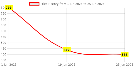 myntra.com GBL COLLECTION Black & White Rectangular Floor Mat gbl collection Price History Graph from 1 Jun 2025 to 25 Jun 2025