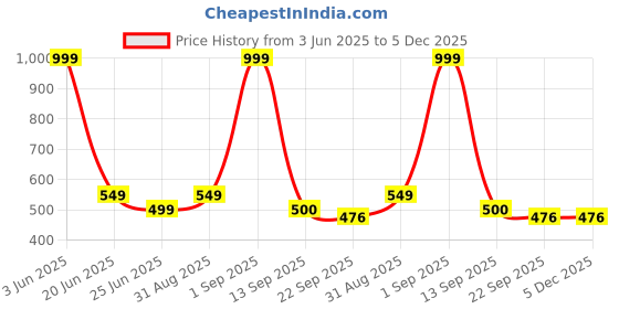 myntra.com GBL COLLECTION Black & White Textured Anti-Skid Bath Rug gbl collection Price History Graph from 3 Jun 2025 to 5 Dec 2025