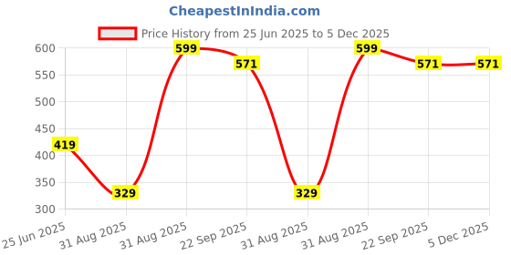 myntra.com GBL COLLECTION Black Cotton Water Resistant Floor Mat gbl collection Price History Graph from 25 Jun 2025 to 5 Dec 2025