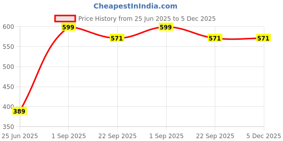 myntra.com GBL COLLECTION Black Cotton Water Resistant Floor Mat gbl collection Price History Graph from 25 Jun 2025 to 5 Dec 2025