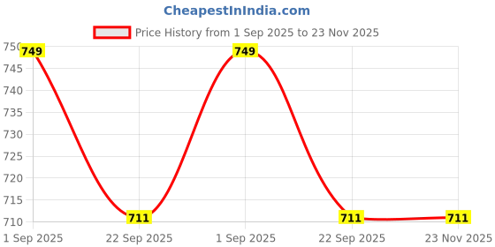 myntra.com GBL COLLECTION Black Polypropylene Water Resistant Floor Mat gbl collection Price History Graph from 1 Sep 2025 to 23 Nov 2025