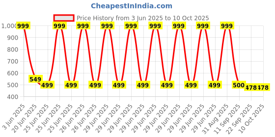 myntra.com GBL COLLECTION Blue & White Rectangular Anti Skid Floor Mat gbl collection Price History Graph from 3 Jun 2025 to 9 Oct 2025