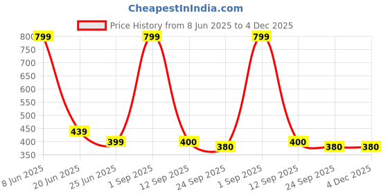 myntra.com GBL COLLECTION Blue & White Textured Anti-Skid Bath Rug gbl collection Price History Graph from 8 Jun 2025 to 4 Dec 2025