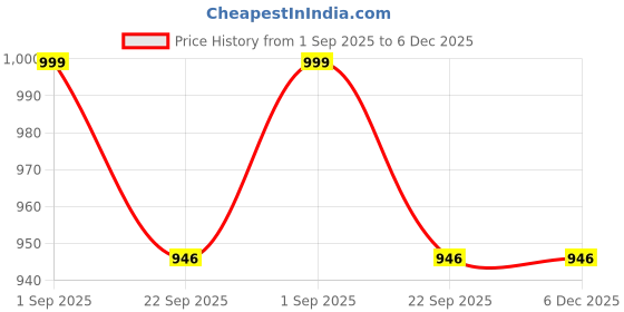 myntra.com GBL COLLECTION Blue Cotton Water Resistant Floor Mat gbl collection Price History Graph from 1 Sep 2025 to 6 Dec 2025