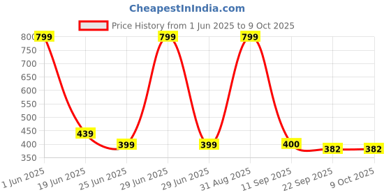 myntra.com GBL COLLECTION Brown & White Rectangular Anti Skid Floor Mat gbl collection Price History Graph from 1 Jun 2025 to 8 Oct 2025