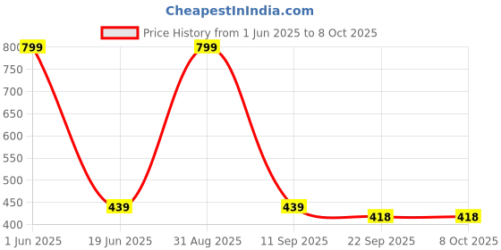 myntra.com GBL COLLECTION Brown & White Rectangular Anti Skid Floor Mat gbl collection Price History Graph from 1 Jun 2025 to 8 Oct 2025
