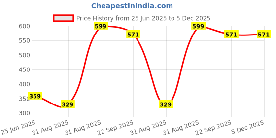 myntra.com GBL COLLECTION Brown Cotton Water Resistant Floor Mat gbl collection Price History Graph from 25 Jun 2025 to 5 Dec 2025