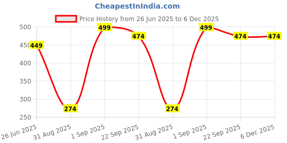 myntra.com GBL COLLECTION Brown Polypropylene Water Resistant Floor Mat gbl collection Price History Graph from 26 Jun 2025 to 5 Dec 2025