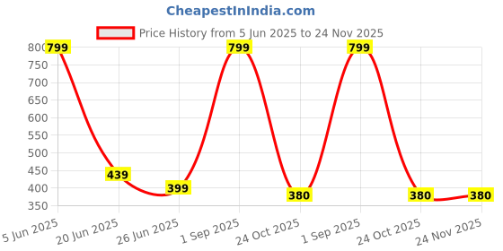 myntra.com GBL COLLECTION Grey & White Textured Anti-Skid Bath Rug gbl collection Price History Graph from 5 Jun 2025 to 23 Nov 2025