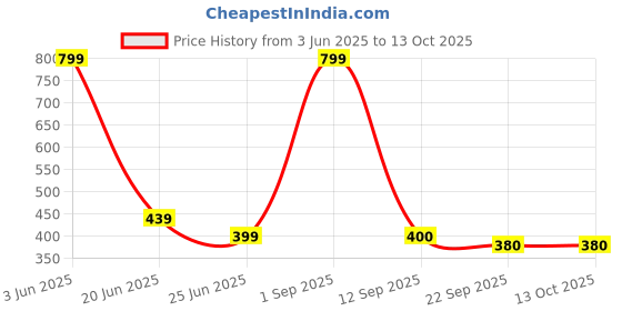 myntra.com GBL COLLECTION Grey & White Textured Anti-Skid Bath Rug gbl collection Price History Graph from 3 Jun 2025 to 13 Oct 2025