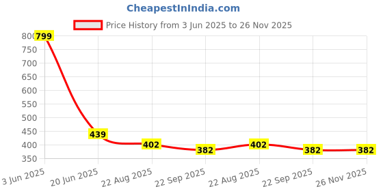 myntra.com GBL COLLECTION Grey & White Textured Anti-Skid Bath Rug gbl collection Price History Graph from 3 Jun 2025 to 25 Nov 2025