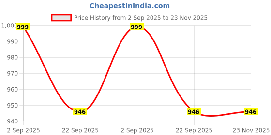 myntra.com GBL COLLECTION Grey Cotton Water Resistant Floor Mat gbl collection Price History Graph from 2 Sep 2025 to 23 Nov 2025
