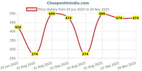 myntra.com GBL COLLECTION Grey Cotton Water Resistant Floor Mat gbl collection Price History Graph from 25 Jun 2025 to 28 Nov 2025
