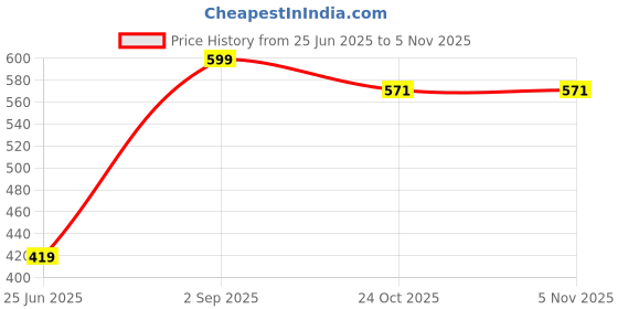 myntra.com GBL COLLECTION Grey Cotton Water Resistant Floor Mat gbl collection Price History Graph from 25 Jun 2025 to 4 Nov 2025