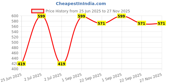 myntra.com GBL COLLECTION Grey Polypropylene Water Resistant Floor Mat gbl collection Price History Graph from 25 Jun 2025 to 27 Nov 2025