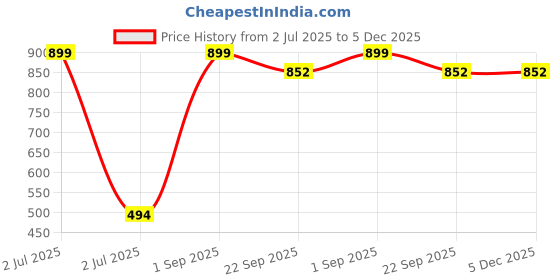 myntra.com GBL COLLECTION Grey Polypropylene Water Resistant Floor Mat gbl collection Price History Graph from 2 Jul 2025 to 5 Dec 2025
