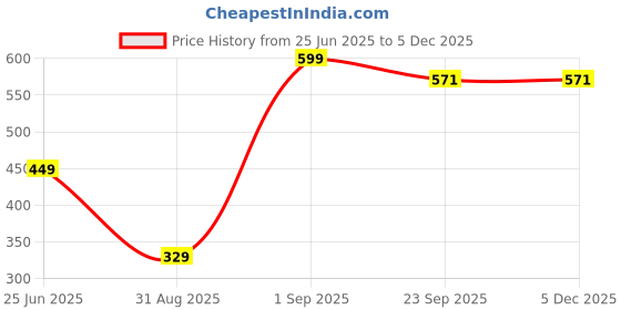 myntra.com GBL COLLECTION Grey Polypropylene Water Resistant Floor Mat gbl collection Price History Graph from 25 Jun 2025 to 5 Dec 2025