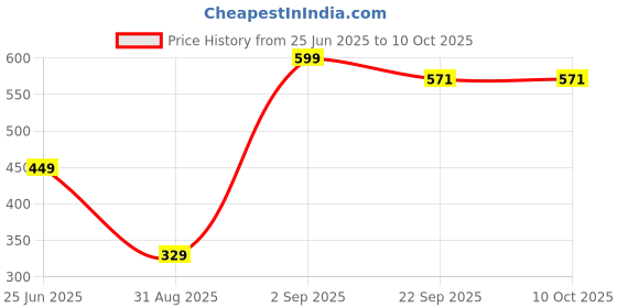 myntra.com GBL COLLECTION Grey Polypropylene Water Resistant Floor Mat gbl collection Price History Graph from 25 Jun 2025 to 10 Oct 2025