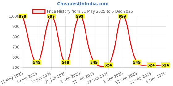 myntra.com GBL COLLECTION Navy Blue & Cream Striped Microfiber Floor Mat gbl collection Price History Graph from 31 May 2025 to 5 Dec 2025