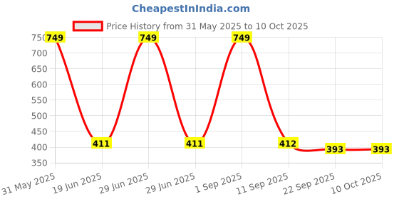 myntra.com GBL COLLECTION Red & Cream Striped Floor Mat gbl collection Price History Graph from 31 May 2025 to 10 Oct 2025