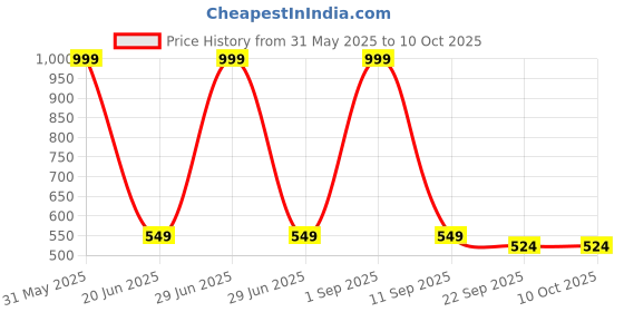 myntra.com GBL COLLECTION Red & Cream Striped Floor Mat gbl collection Price History Graph from 31 May 2025 to 10 Oct 2025