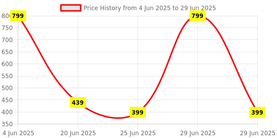 myntra.com GBL COLLECTION Red & White Rectangular Anti Skid Floor Mat gbl collection Price History Graph from 4 Jun 2025 to 29 Jun 2025
