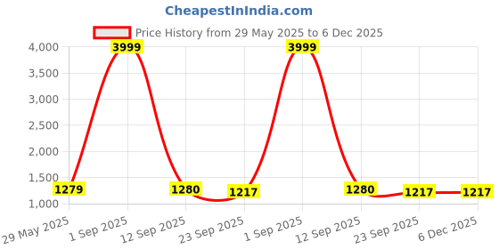 myntra.com GBL COLLECTION Red Ethnic Motifs Anti-Skid Carpet gbl collection Price History Graph from 29 May 2025 to 5 Dec 2025