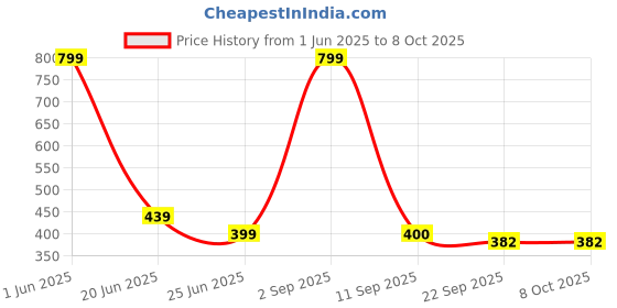 myntra.com GBL COLLECTION Red Rectangular Anti Skid Floor Mat gbl collection Price History Graph from 1 Jun 2025 to 7 Oct 2025