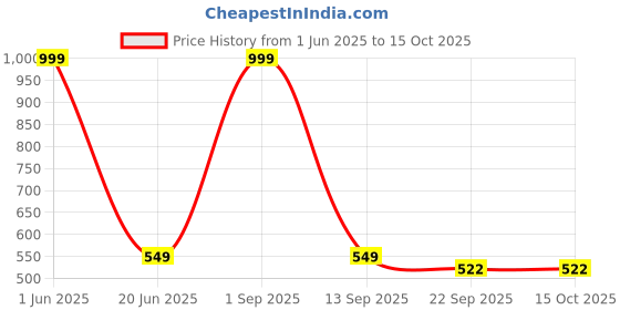 myntra.com GBL COLLECTION Red Textured Anti-Skid Bath Rug gbl collection Price History Graph from 1 Jun 2025 to 14 Oct 2025