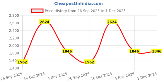 myntra.com GC 80 BY GAURI COLLECTION Embroidered Organza Unstitched Dress Material gc 80 by gauri collection Price History Graph from 26 Sep 2025 to 30 Nov 2025