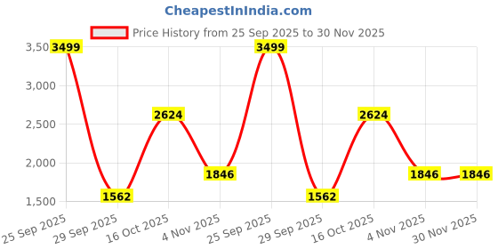 myntra.com GC 80 BY GAURI COLLECTION Embroidered Organza Unstitched Dress Material gc 80 by gauri collection Price History Graph from 25 Sep 2025 to 30 Nov 2025
