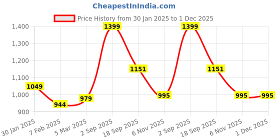 myntra.com GC 80 BY GAURI COLLECTION Embroidered Pure Cotton Unstitched Dress Material gc 80 by gauri collection Price History Graph from 30 Jan 2025 to 30 Nov 2025