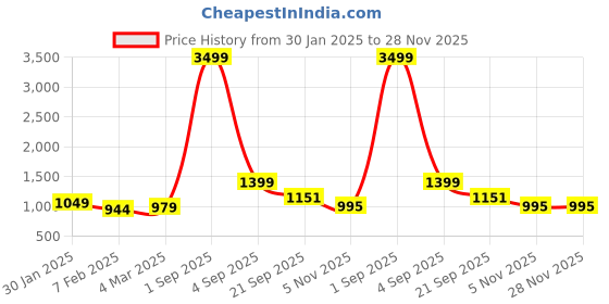 myntra.com GC 80 BY GAURI COLLECTION Embroidered Pure Cotton Unstitched Dress Material gc 80 by gauri collection Price History Graph from 30 Jan 2025 to 28 Nov 2025