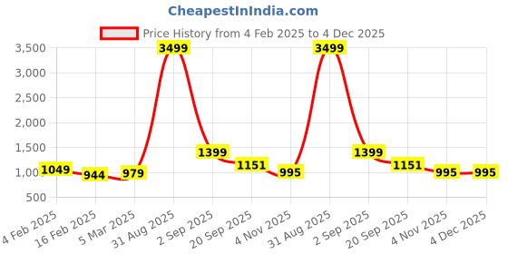 myntra.com GC 80 BY GAURI COLLECTION Embroidered Pure Cotton Unstitched Dress Material gc 80 by gauri collection Price History Graph from 4 Feb 2025 to 4 Dec 2025