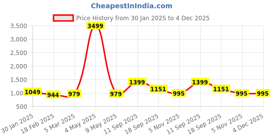 myntra.com GC 80 BY GAURI COLLECTION Embroidered Pure Cotton Unstitched Dress Material gc 80 by gauri collection Price History Graph from 30 Jan 2025 to 3 Dec 2025