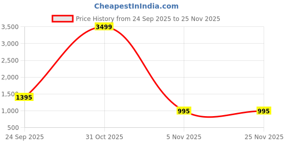 myntra.com GC 80 BY GAURI COLLECTION Ethnic Motifs Printed Pure Cotton Unstitched Dress Material gc 80 by gauri collection Price History Graph from 24 Sep 2025 to 24 Nov 2025