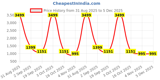 myntra.com GC 80 BY GAURI COLLECTION Floral Printed Pure Cotton Unstitched Dress Material gc 80 by gauri collection Price History Graph from 31 Aug 2025 to 5 Dec 2025