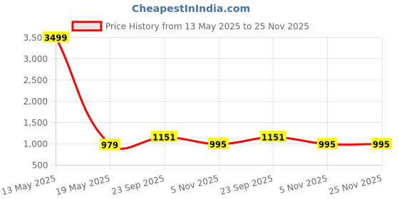myntra.com GC 80 BY GAURI COLLECTION Floral Printed Pure Cotton Unstitched Dress Material gc 80 by gauri collection Price History Graph from 13 May 2025 to 24 Nov 2025