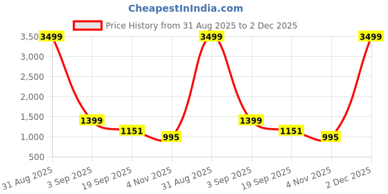 myntra.com GC 80 BY GAURI COLLECTION Floral Printed Pure Cotton Unstitched Dress Material gc 80 by gauri collection Price History Graph from 31 Aug 2025 to 2 Dec 2025