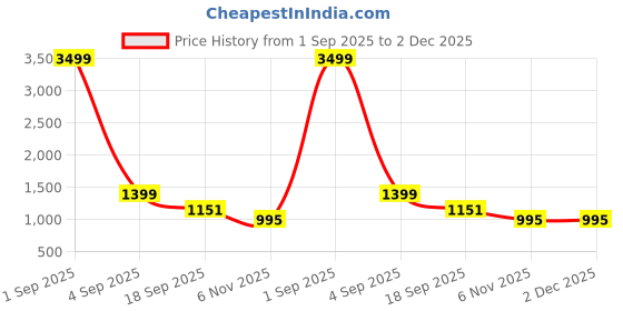 myntra.com GC 80 BY GAURI COLLECTION Floral Printed Pure Cotton Unstitched Dress Material gc 80 by gauri collection Price History Graph from 1 Sep 2025 to 1 Dec 2025