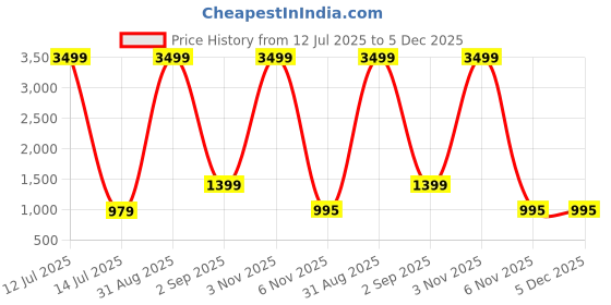 myntra.com GC 80 BY GAURI COLLECTION Floral Printed Pure Cotton Unstitched Dress Material gc 80 by gauri collection Price History Graph from 12 Jul 2025 to 5 Dec 2025